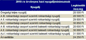 A nyugd�jminimum �sszege nem emelkedik 2010
