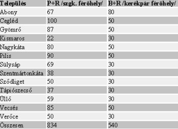 P+R �s B+R parkol�k