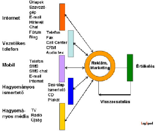 Reklám és marketing eszközök alkalmazásának lehetőségei