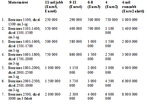 Szem�lyg�pkocsik tervezett regisztr�ci�s ad�ja 2012