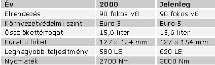 Scania 16 literes V8-as t�bl�zat