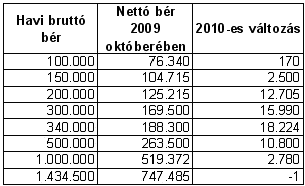 Szuperbrutt�s�t�s 2010