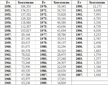 A keresetek besz�m�t�s�hoz alkalmazand� valoriz�ci�s szorz�sz�mok
2009. �vi nyugd�j-meg�llap�t�s eset�n