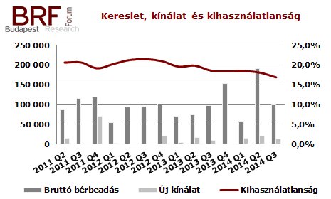 BRF 2014 harmadik negyedév irodapiaci adat