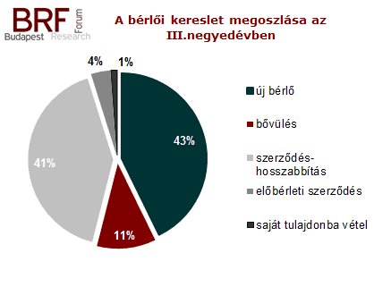 BRF 2014 harmadik negyedév irodapiaci adat