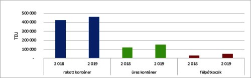 Magyar intermodális forgalom TEU-ban