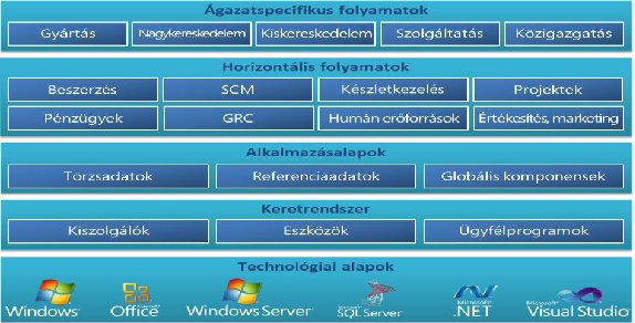 Microsoft Dynamics AX 2012 vállalatirányítási rendszer