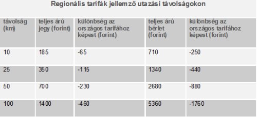 Regionális tarifák jellemző utazási távolságokon